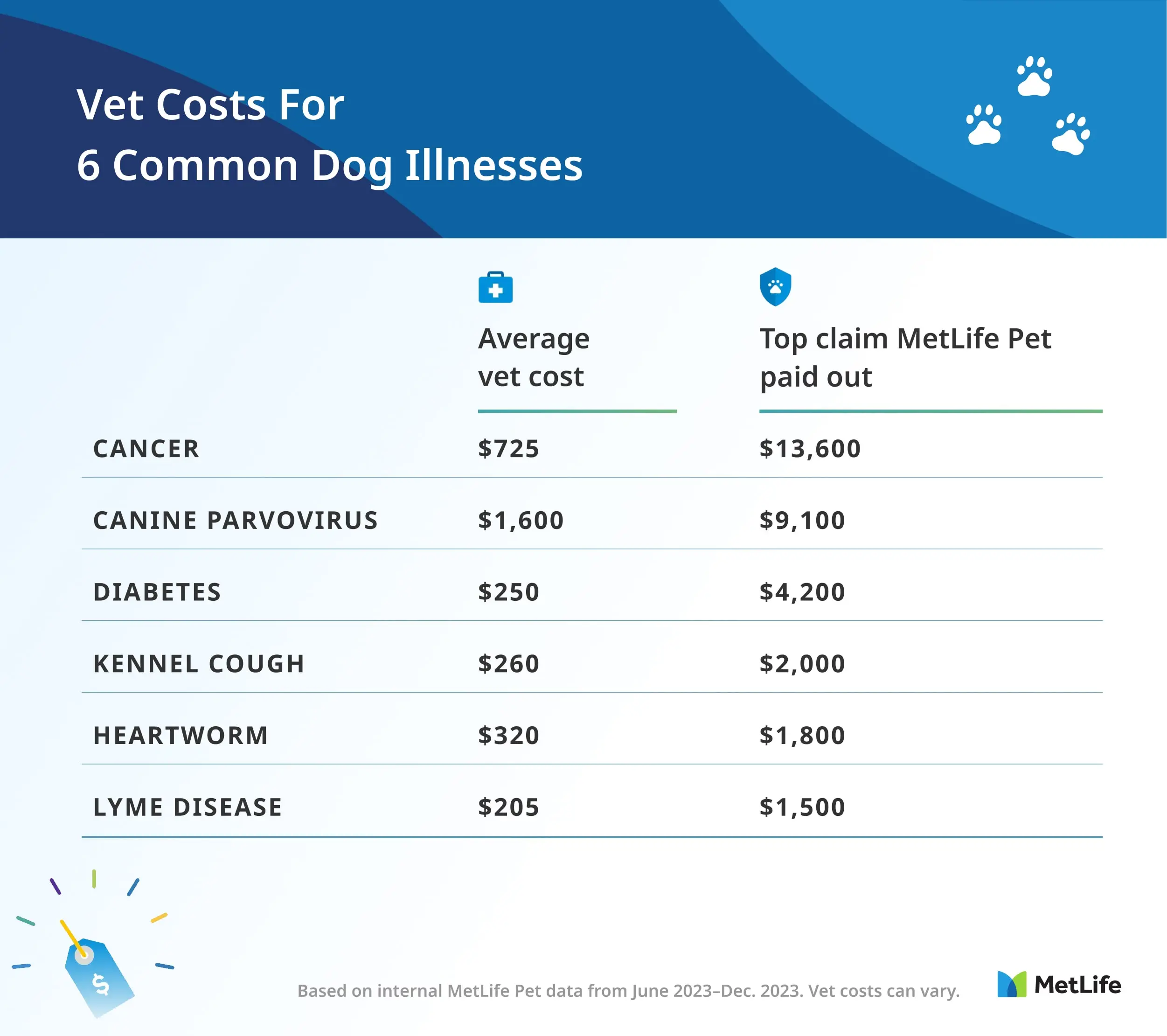 Cancer: $725; top cancer claim MetLife Pet paid out: $13,600. Diabetes: $250; top diabetes claim paid out: $4,200. Kennel cough: $260; top kennel cough claim paid out: $2,000. Parvovirus: $1,600; top parvo claim paid out: $9,100; Lyme disease: $205; top Lyme claim paid out: $1,500. Heartworm: $320; top heartworm claim paid out: $1,800 